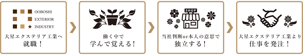 就職からのステップアップ。働く中で学んで覚えて、当社判断or本人の意思で独立も可能です。大星エクステリアから仕事を発注。